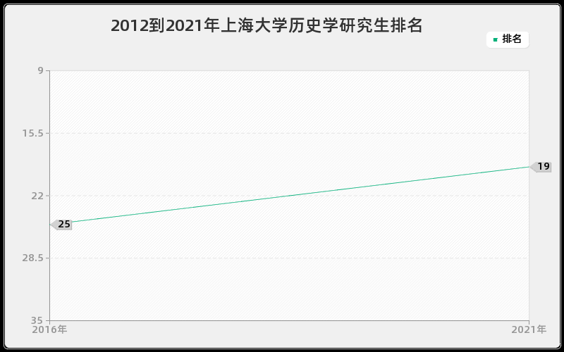 2012到2021年上海大学历史学研究生排名