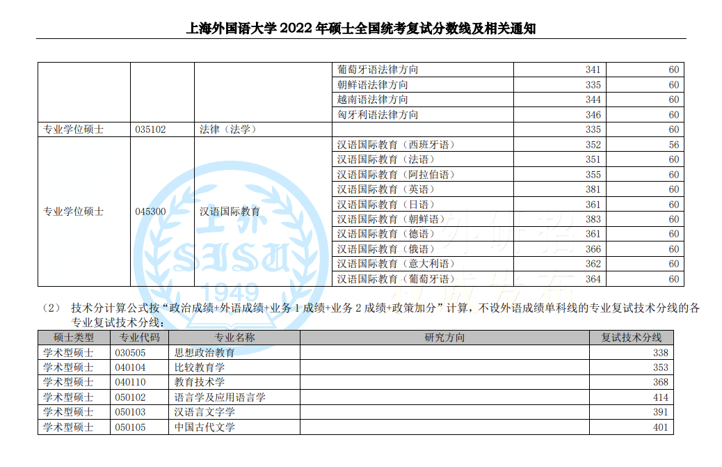 上海外国语大学、上海财经大学公布2022年考研复试线，最高430分