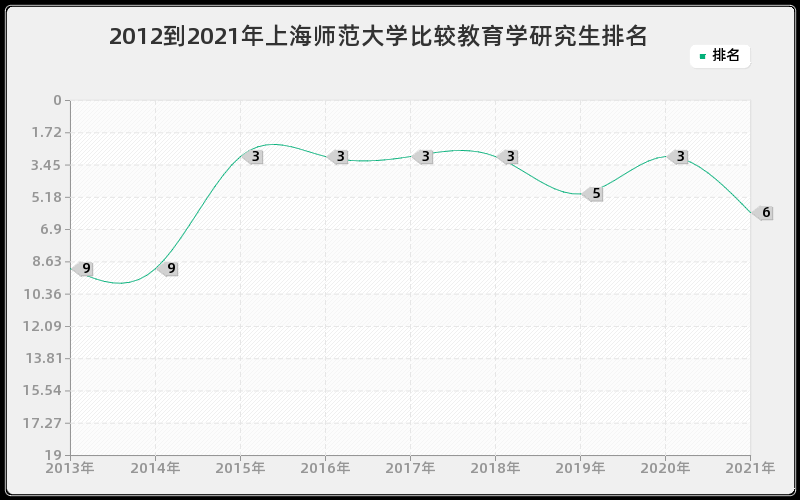 2012到2021年上海师范大学比较教育学研究生排名