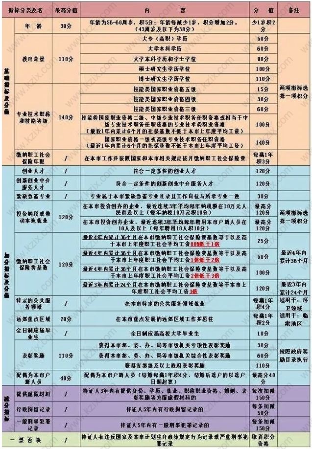 上海居住证积分表格