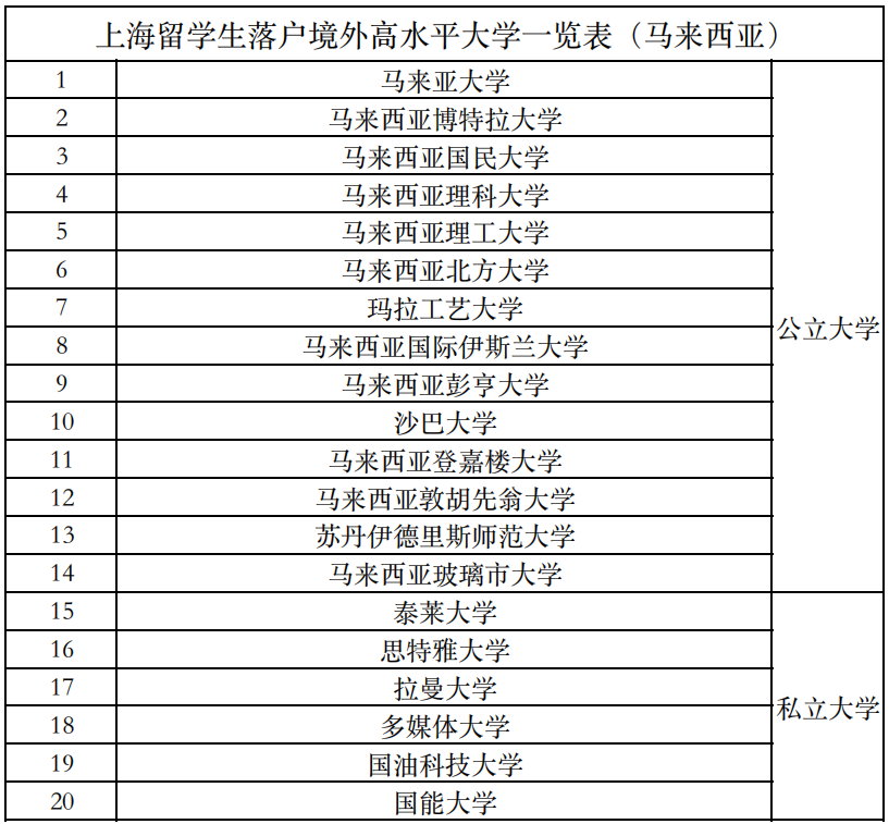 上海高水平院校落户名单！马来西亚20所大学上榜