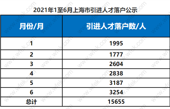 上海落户人数对比