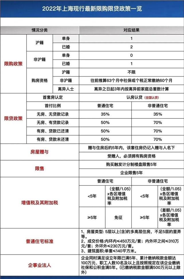 上海购房买房资格，分已婚、单身、沪籍、非沪户籍等情况！